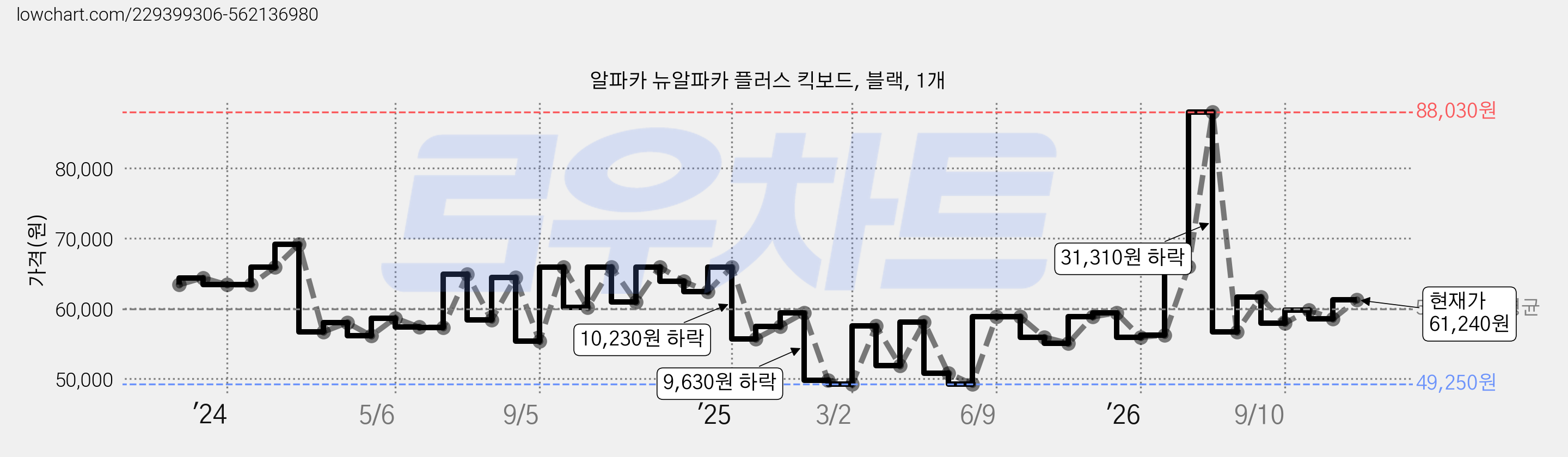 알파카 뉴알파카 플러스 킥보드, 블랙, 1개 가격 변동 차트, 현재가 61,240원, 관측 최저가 49,250원
