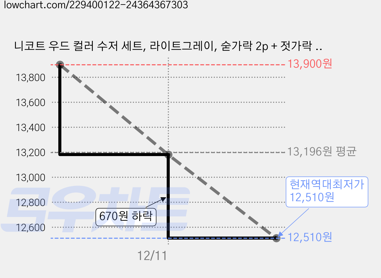 니코트 우드 컬러 수저 세트, 라이트그레이, 숟가락 2p + 젓가락 2벌, 2세트 가격 변동 차트, 현재가 12,510원, 역대최저가