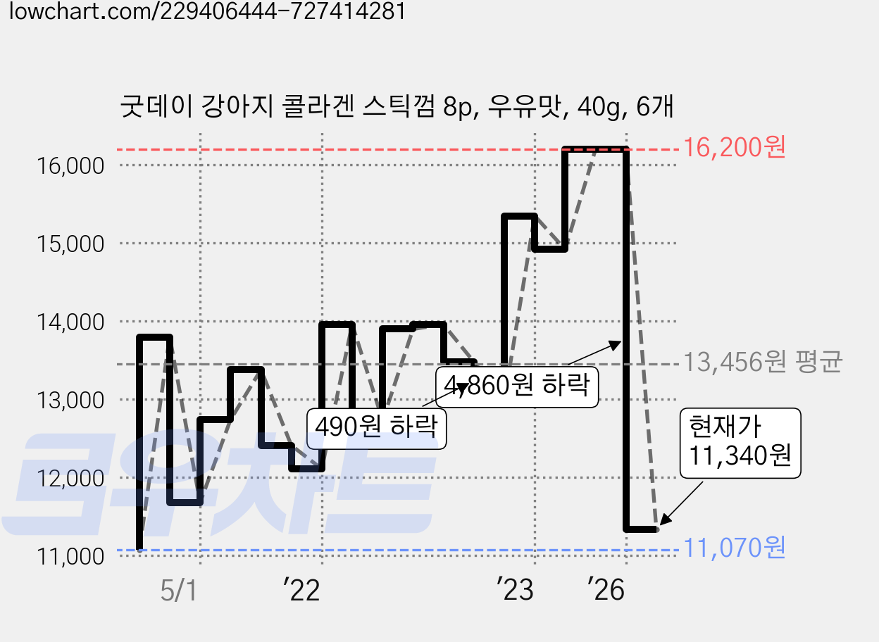 굿데이 강아지 콜라겐 스틱껌 8p, 우유맛, 40g, 6개 가격 변동 차트, 현재가 11,340원, 관측 최저가 11,070원