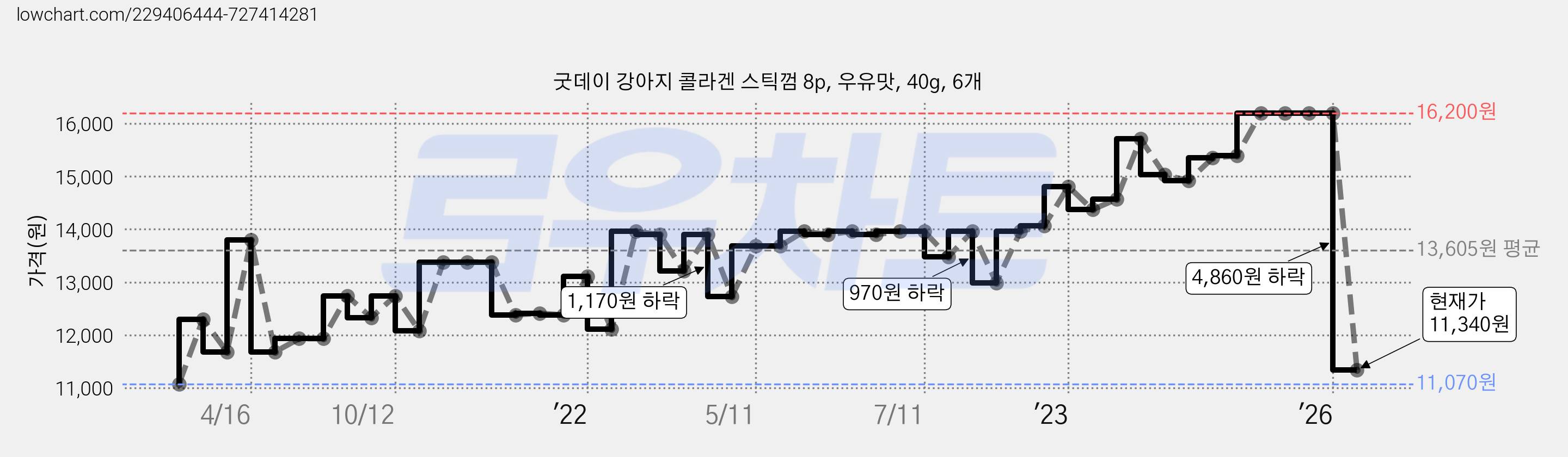 굿데이 강아지 콜라겐 스틱껌 8p, 우유맛, 40g, 6개 가격 변동 차트, 현재가 11,340원, 관측 최저가 11,070원