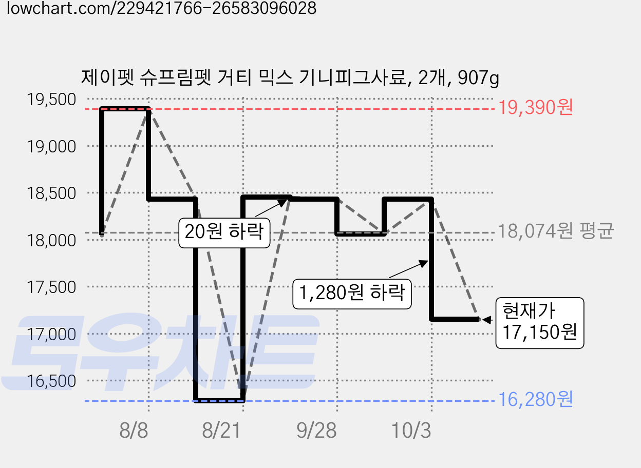 제이펫 슈프림펫 거티 믹스 기니피그사료, 2개, 907g 가격 변동 차트, 현재가 17,150원, 관측 최저가 16,280원