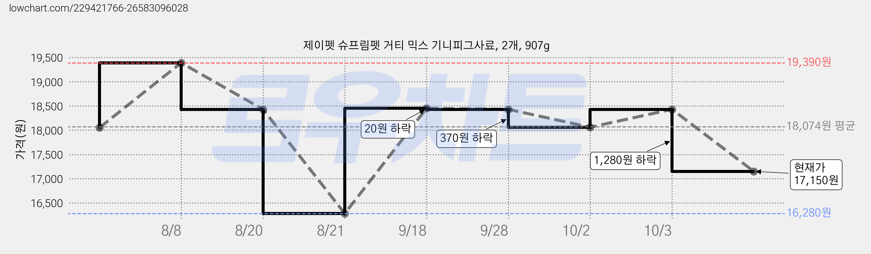 제이펫 슈프림펫 거티 믹스 기니피그사료, 2개, 907g 가격 변동 차트, 현재가 17,150원, 관측 최저가 16,280원