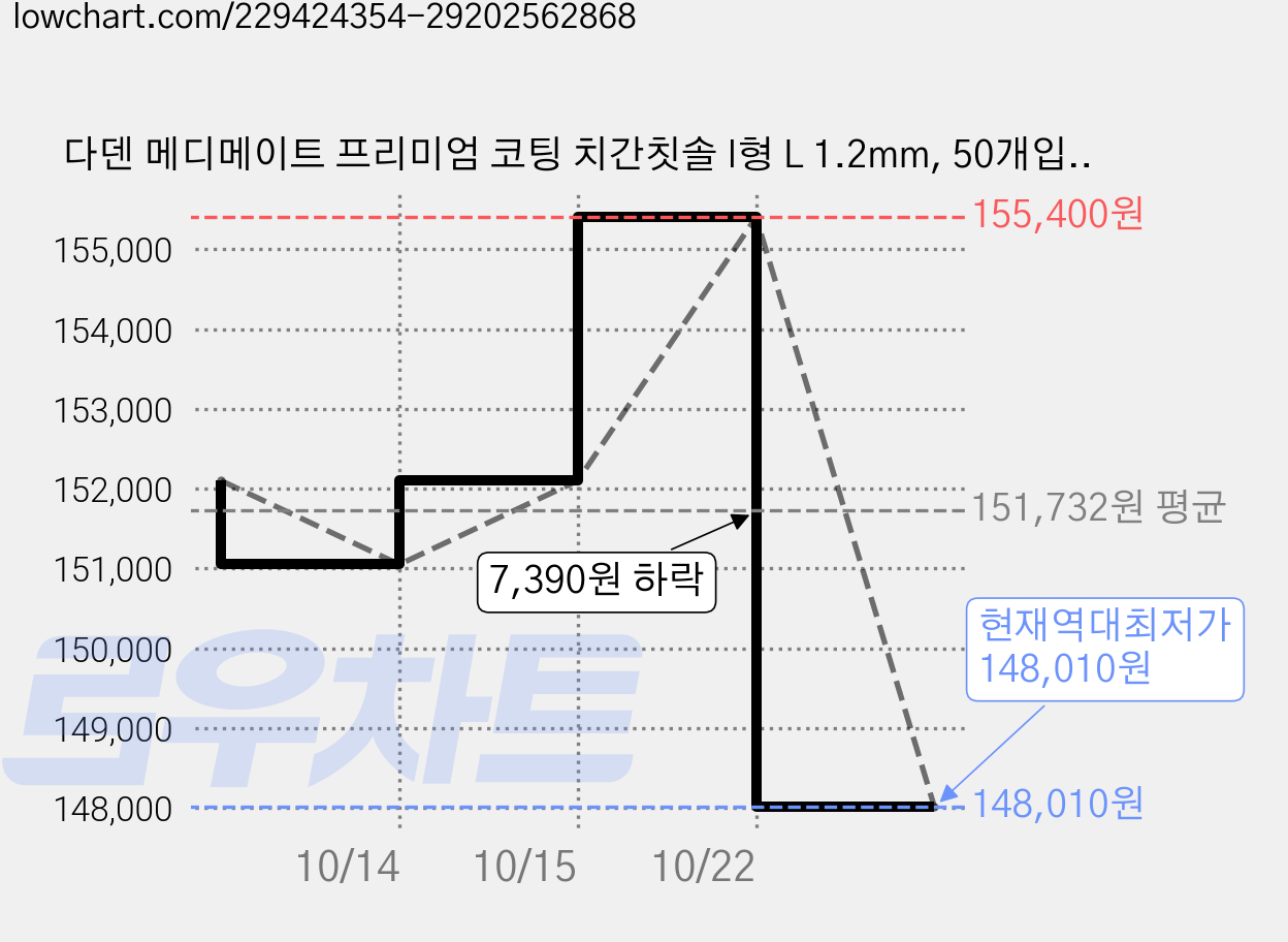 다덴 메디메이트 프리미엄 코팅 치간칫솔 I형 L 1.2mm, 50개입, 15세트 가격 변동 차트, 현재가 148,010원, 역대최저가