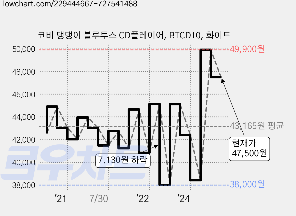 코비 댕댕이 블루투스 CD플레이어, BTCD10, 화이트 가격 변동 차트, 현재가 47,500원, 관측 최저가 37,500원