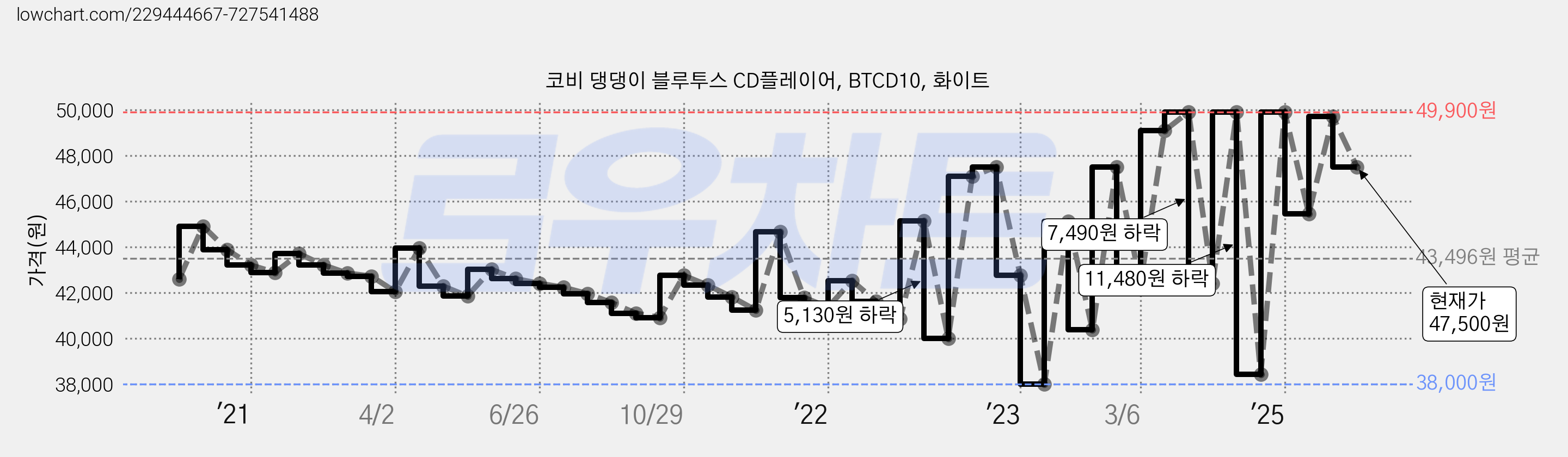코비 댕댕이 블루투스 CD플레이어, BTCD10, 화이트 가격 변동 차트, 현재가 47,500원, 관측 최저가 37,500원