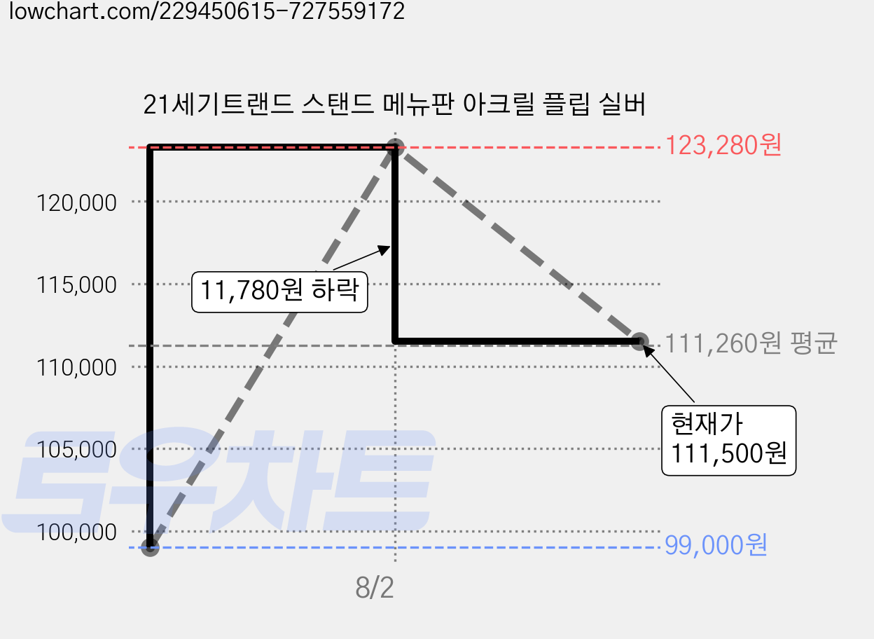 21세기트랜드 스탠드 메뉴판 아크릴 플립 실버 가격 변동 차트, 현재가 111,500원, 관측 최저가 99,000원