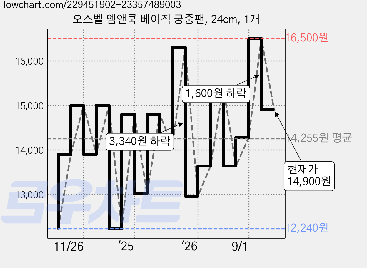 오스벨 엠앤쿡 베이직 궁중팬, 24cm, 1개 가격 변동 차트, 현재가 14,900원, 관측 최저가 12,240원