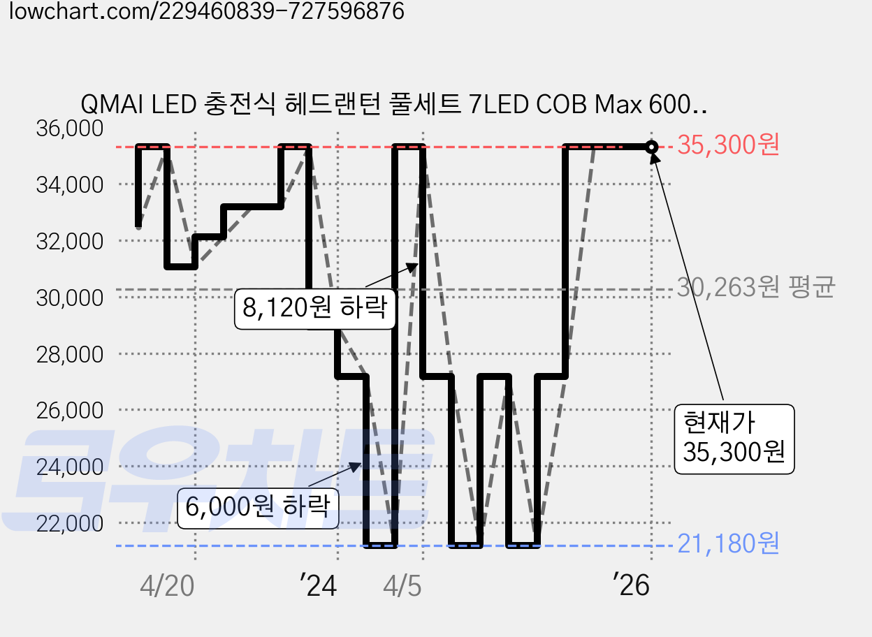 QMAI LED 충전식 헤드랜턴 풀세트 7LED COB Max 6000lm, 혼합 색상, 1세트 가격 변동 차트, 현재가 35,300원, 역대최저가