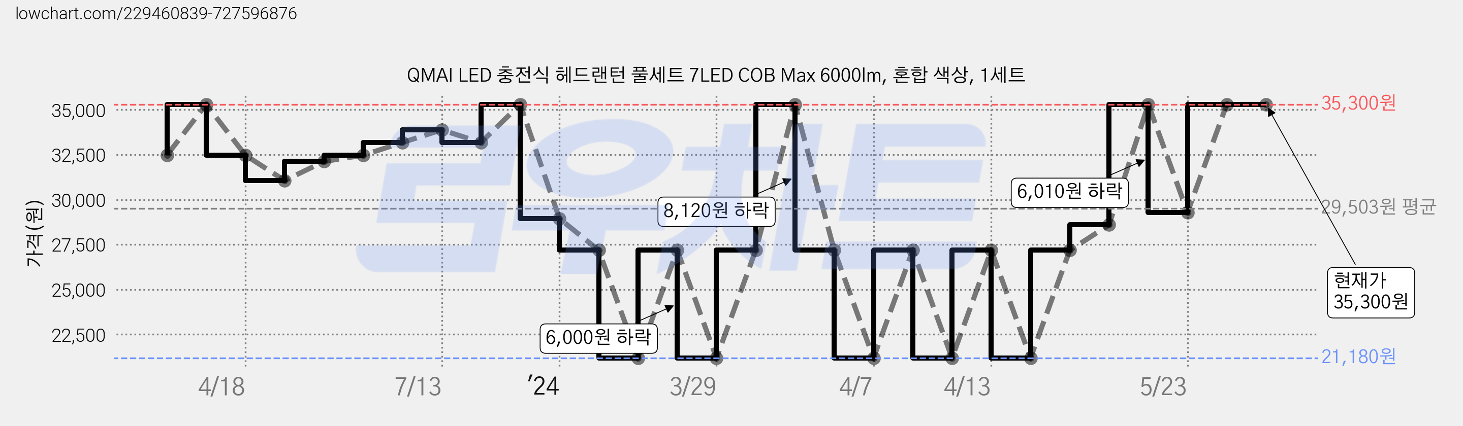 QMAI LED 충전식 헤드랜턴 풀세트 7LED COB Max 6000lm, 혼합 색상, 1세트 가격 변동 차트, 현재가 35,300원, 역대최저가