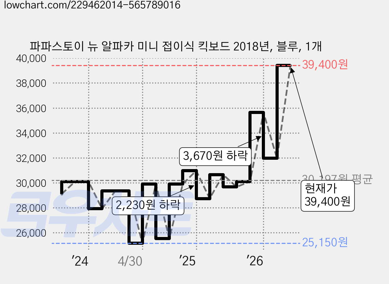 파파스토이 뉴 알파카 미니 접이식 킥보드 2018년, 블루, 1개 가격 변동 차트, 현재가 39,400원, 관측 최저가 24,720원