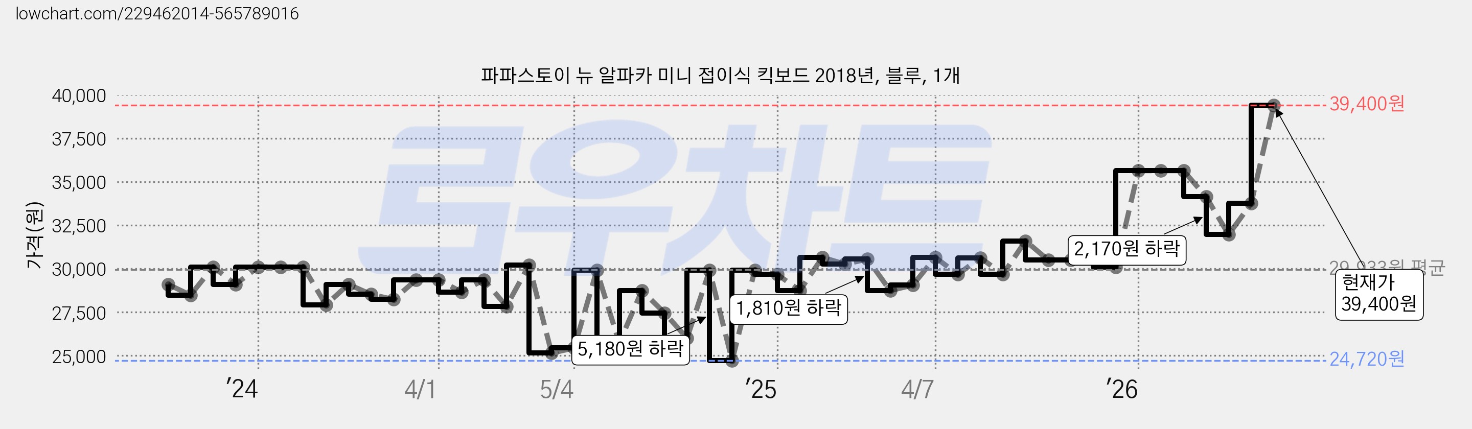 파파스토이 뉴 알파카 미니 접이식 킥보드 2018년, 블루, 1개 가격 변동 차트, 현재가 39,400원, 관측 최저가 24,720원