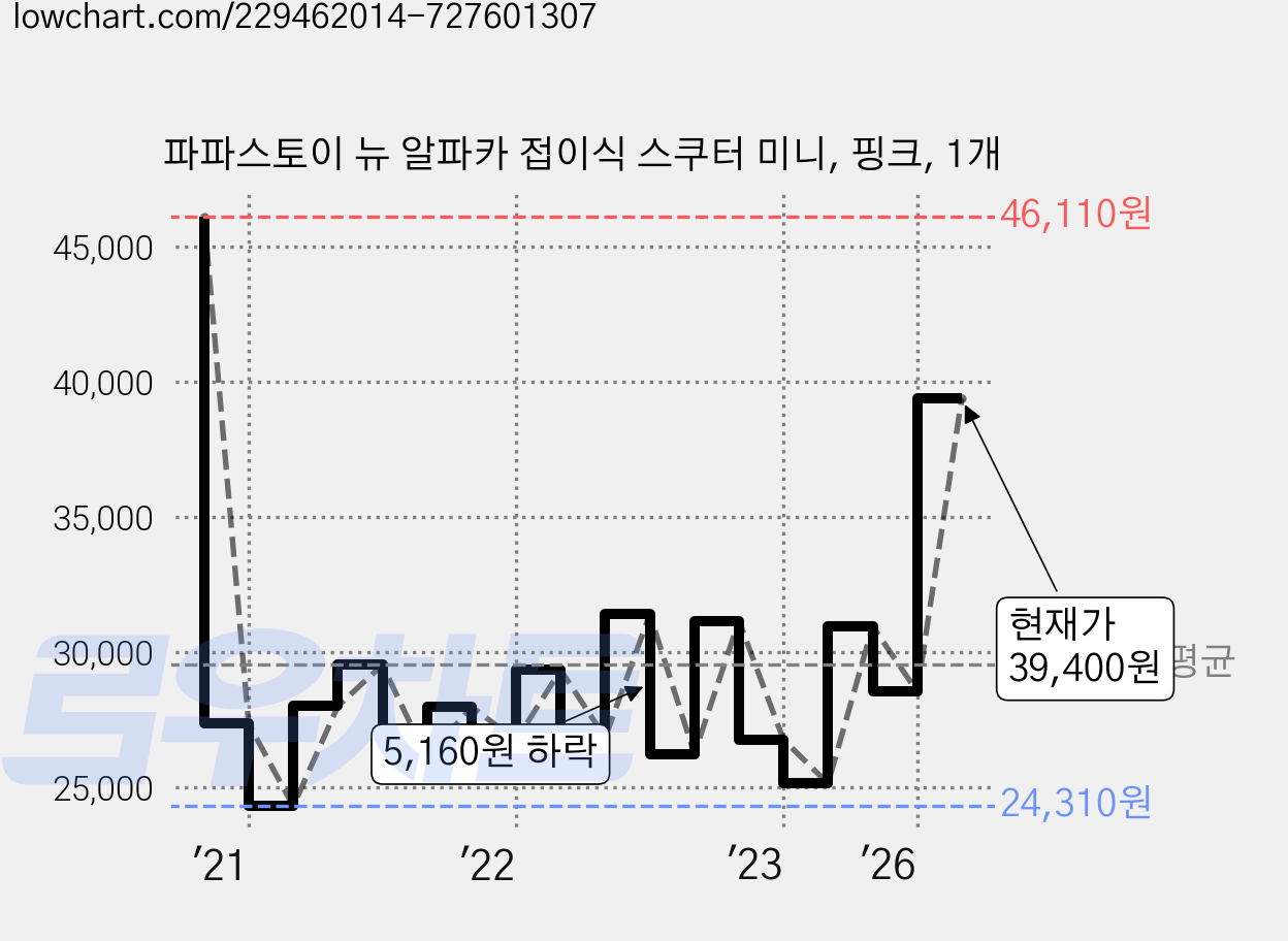 파파스토이 뉴 알파카 접이식 스쿠터 미니, 핑크, 1개 가격 변동 차트, 현재가 39,400원, 관측 최저가 24,310원