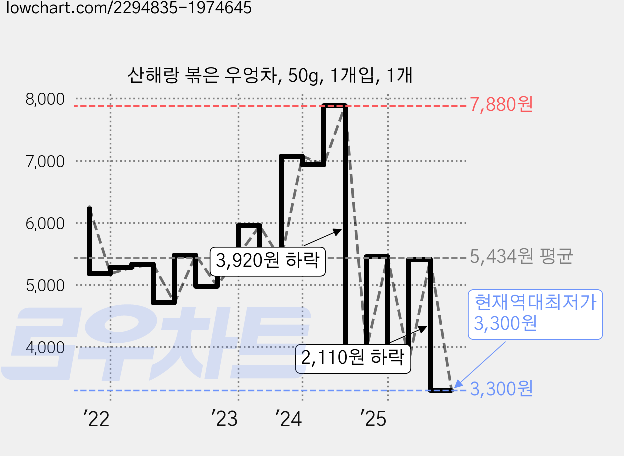 산해랑 볶은 우엉차, 50g, 1개입, 1개 가격 변동 차트, 현재가 3,300원, 역대최저가