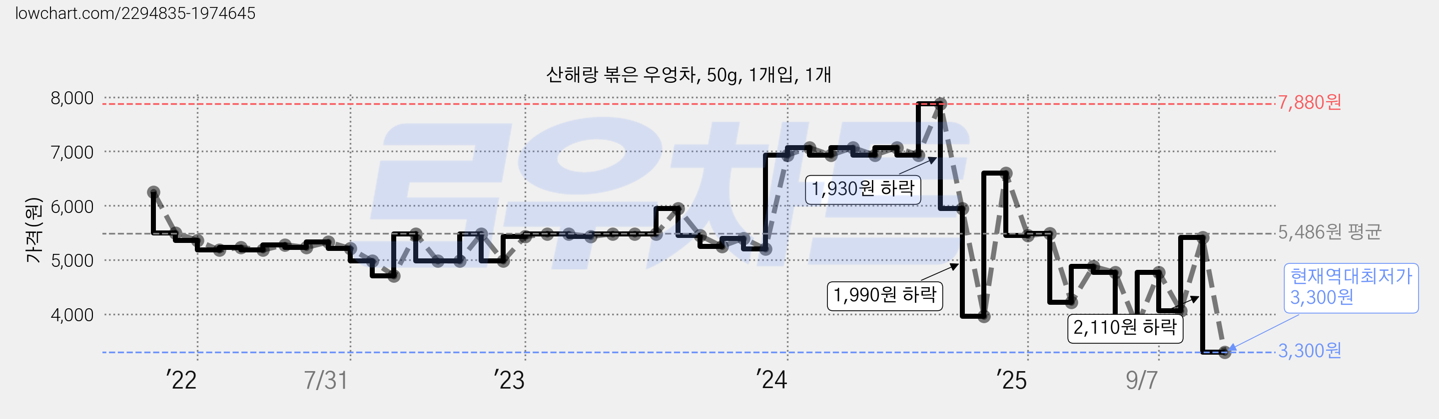 산해랑 볶은 우엉차, 50g, 1개입, 1개 가격 변동 차트, 현재가 3,300원, 역대최저가