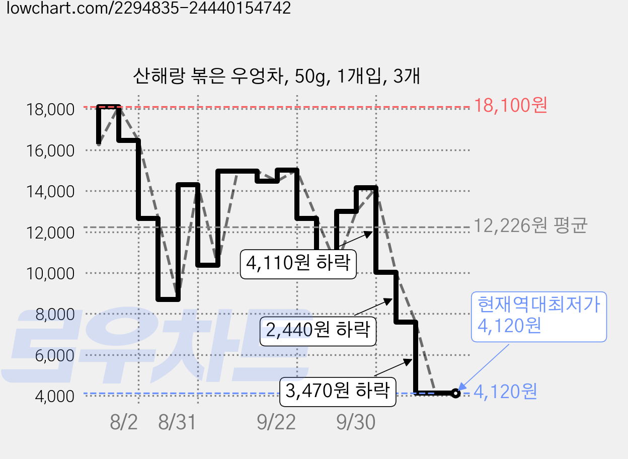 산해랑 볶은 우엉차, 50g, 1개입, 3개 가격 변동 차트, 현재가 4,120원, 역대최저가