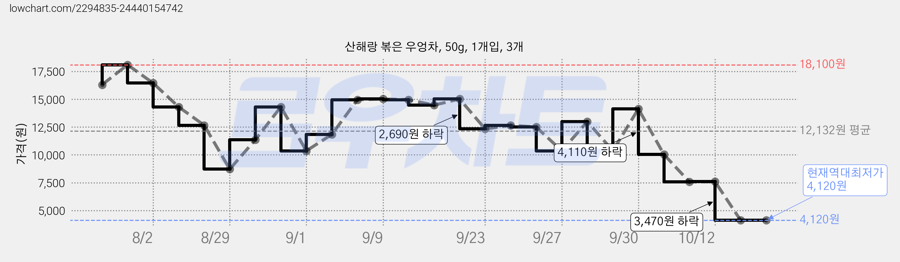 산해랑 볶은 우엉차, 50g, 1개입, 3개 가격 변동 차트, 현재가 4,120원, 역대최저가