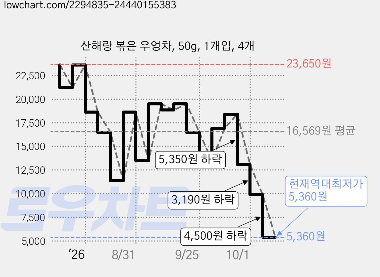 산해랑 볶은 우엉차, 50g, 1개입, 4개 가격 변동 차트, 현재가 5,360원, 역대최저가