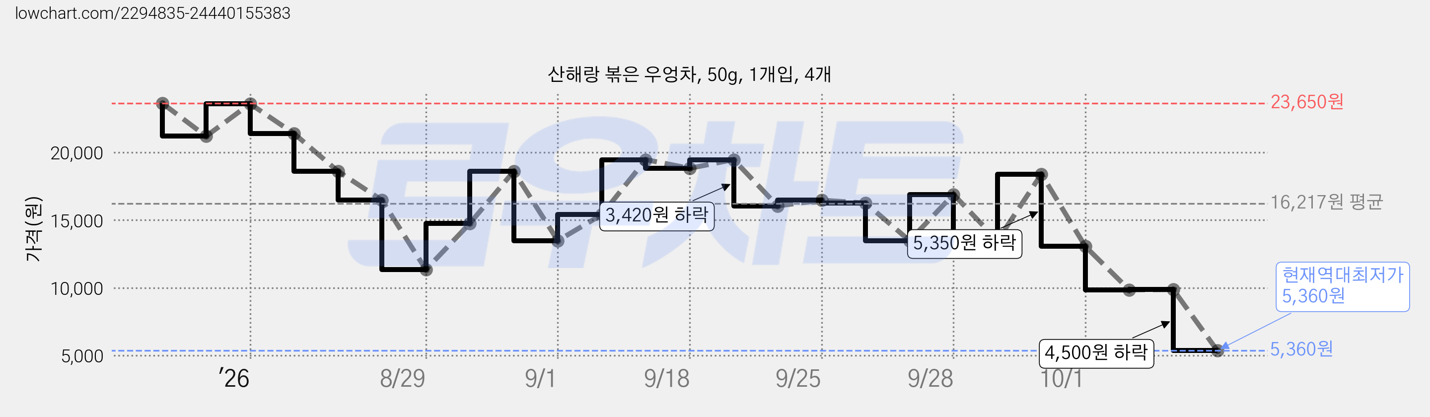 산해랑 볶은 우엉차, 50g, 1개입, 4개 가격 변동 차트, 현재가 5,360원, 역대최저가