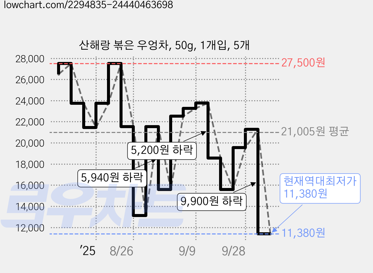 산해랑 볶은 우엉차, 50g, 1개입, 5개 가격 변동 차트, 현재가 11,380원, 역대최저가
