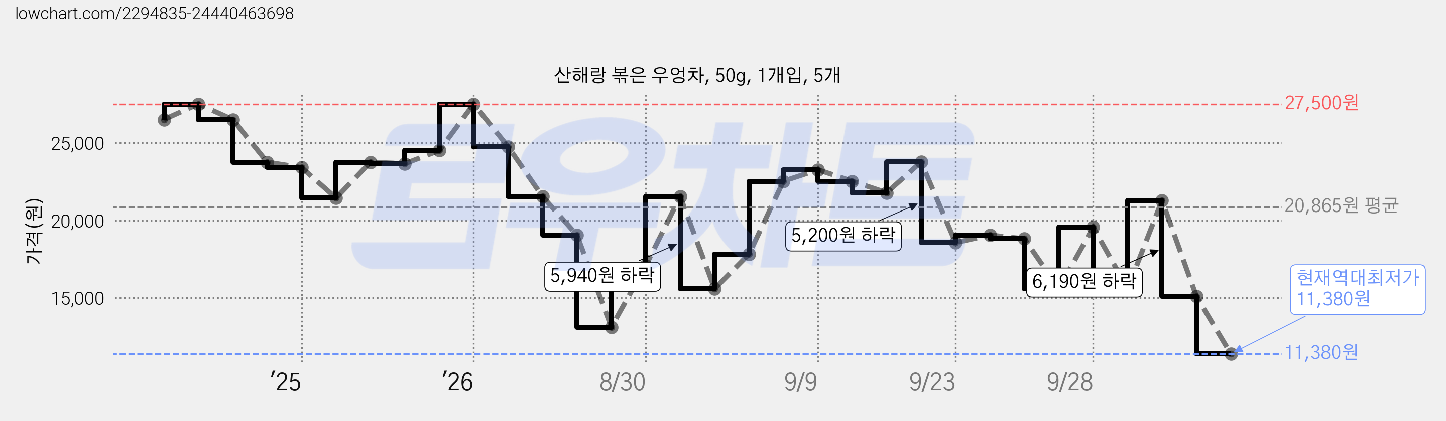 산해랑 볶은 우엉차, 50g, 1개입, 5개 가격 변동 차트, 현재가 11,380원, 역대최저가