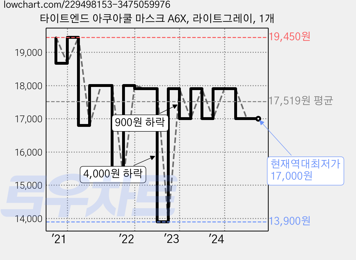 타이트엔드 아쿠아쿨 마스크 A6X, 라이트그레이, 1개 가격 변동 차트, 현재가 17,000원, 역대최저가