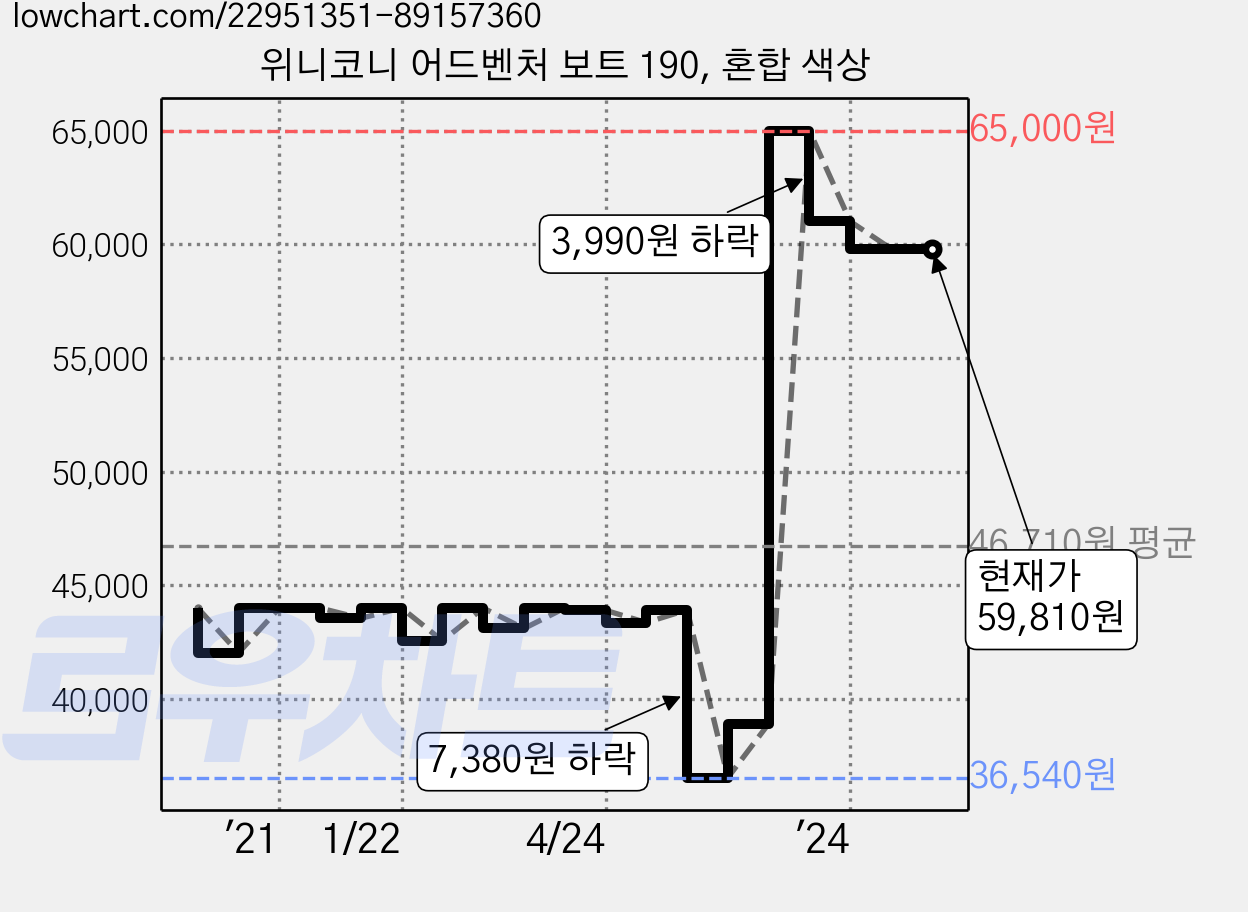 위니코니 어드벤처 보트 190, 혼합 색상 가격 변동 차트, 현재가 59,810원, 역대최저가