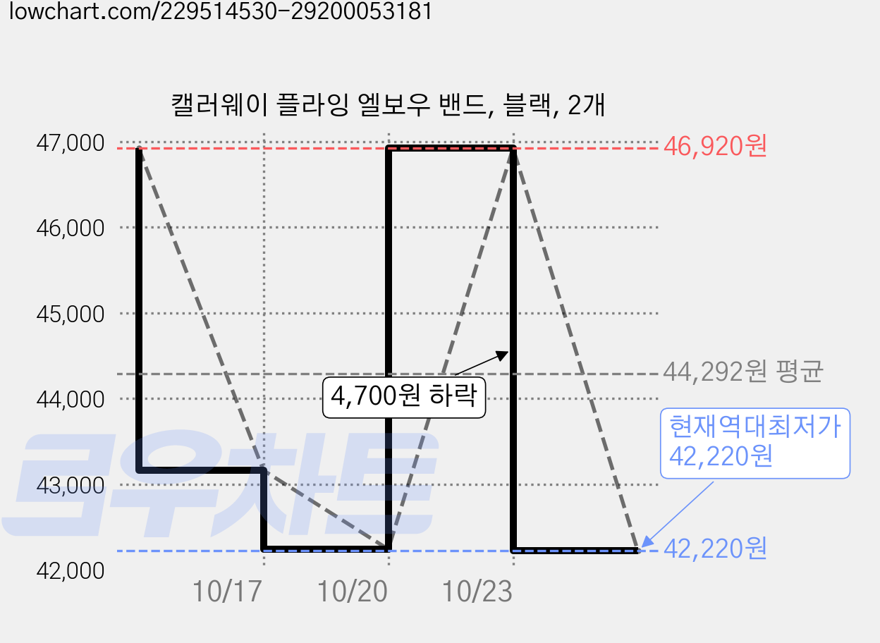 캘러웨이 플라잉 엘보우 밴드, 블랙, 2개 가격 변동 차트, 현재가 42,220원, 역대최저가