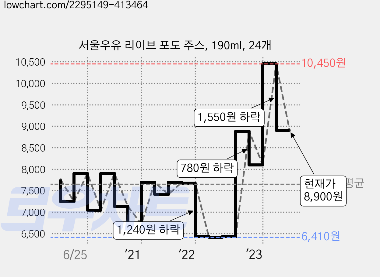 서울우유 리이브 포도 주스, 190ml, 24개 가격 변동 차트, 현재가 8,900원, 관측 최저가 6,370원