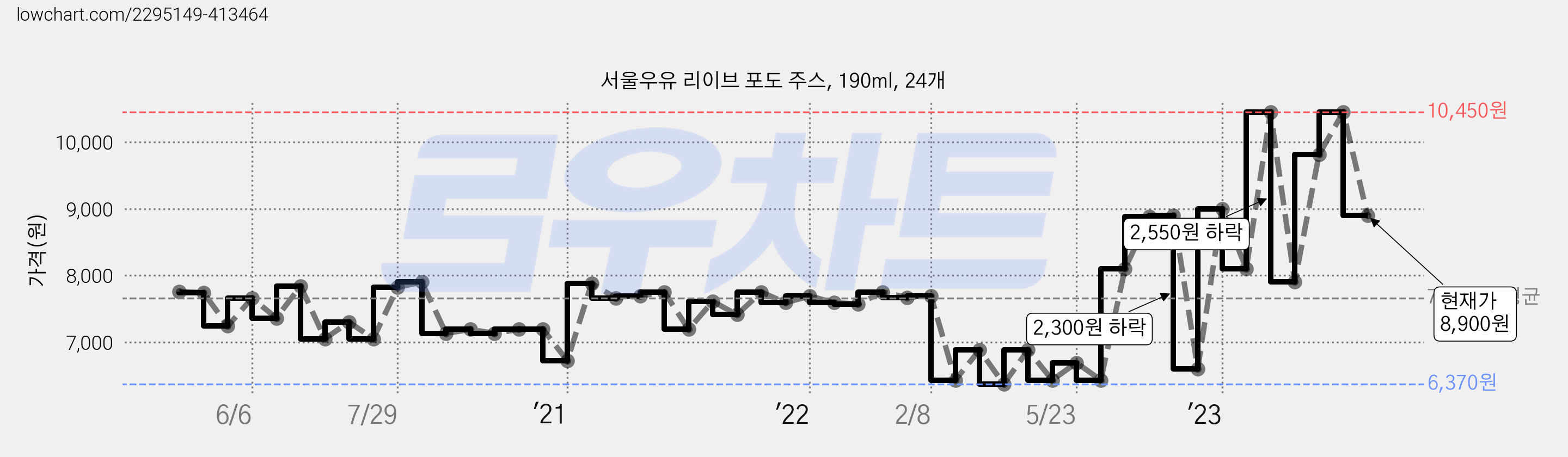 서울우유 리이브 포도 주스, 190ml, 24개 가격 변동 차트, 현재가 8,900원, 관측 최저가 6,370원