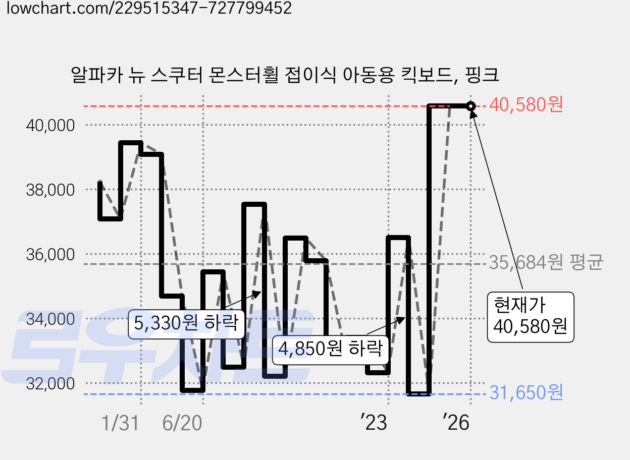 알파카 뉴 스쿠터 몬스터휠 접이식 아동용 킥보드, 핑크 가격 변동 차트, 현재가 40,580원, 역대최저가