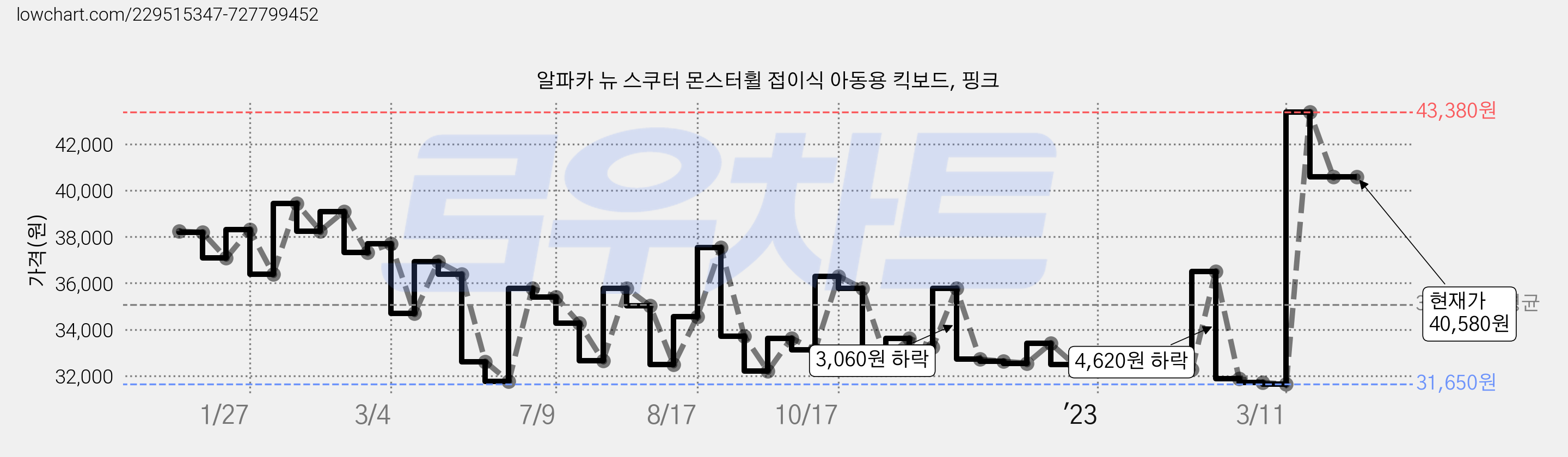 알파카 뉴 스쿠터 몬스터휠 접이식 아동용 킥보드, 핑크 가격 변동 차트, 현재가 40,580원, 역대최저가