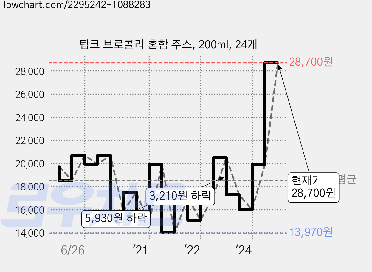 팁코 브로콜리 혼합 주스, 200ml, 24개 가격 변동 차트, 현재가 28,700원, 관측 최저가 13,830원