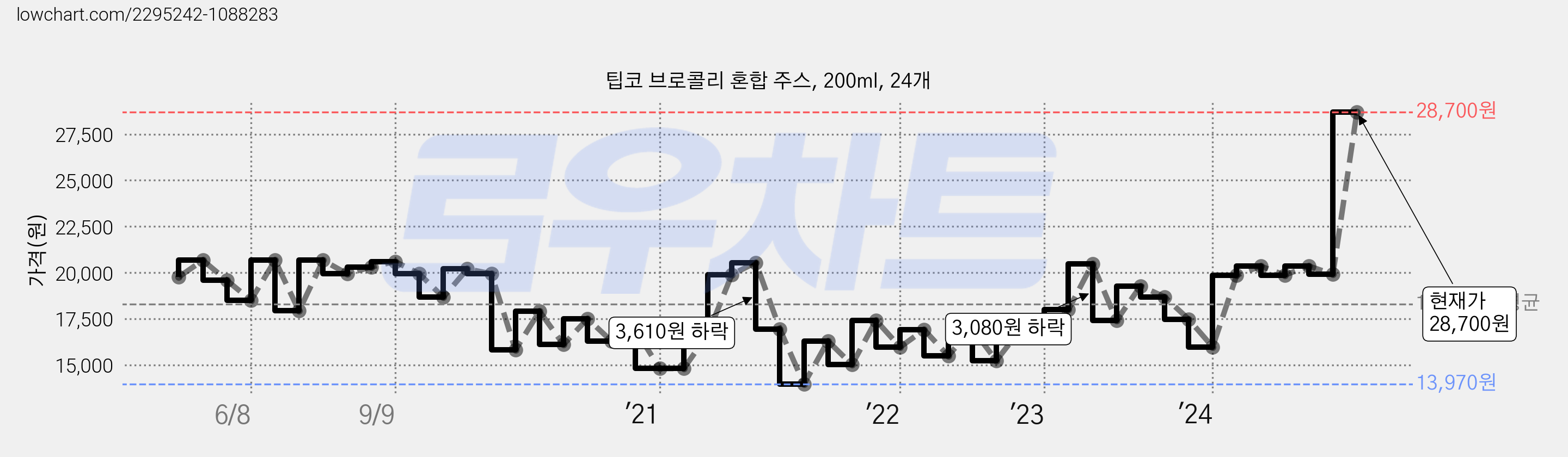 팁코 브로콜리 혼합 주스, 200ml, 24개 가격 변동 차트, 현재가 28,700원, 관측 최저가 13,830원
