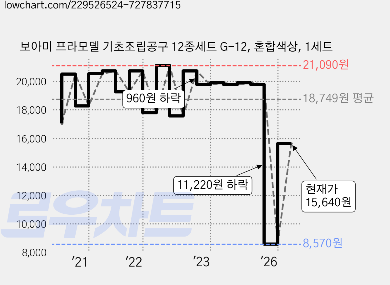보아미 프라모델 기초조립공구 12종세트 G-12, 혼합색상, 1세트 가격 변동 차트, 현재가 15,640원, 관측 최저가 8,570원