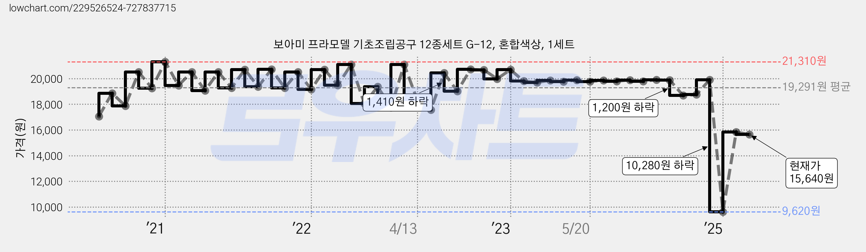 보아미 프라모델 기초조립공구 12종세트 G-12, 혼합색상, 1세트 가격 변동 차트, 현재가 15,640원, 관측 최저가 8,570원