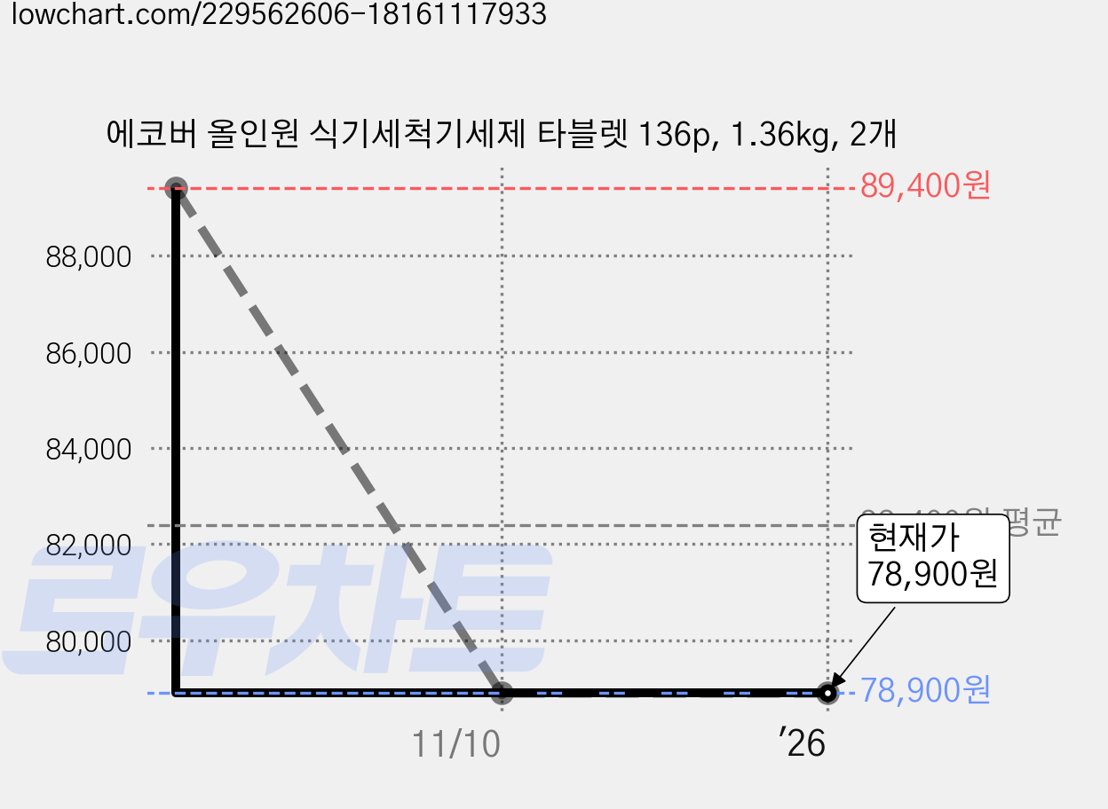 에코버 올인원 식기세척기세제 타블렛 136p, 1.36kg, 2개 가격 변동 차트, 현재가 78,900원, 관측 최저가 73,910원