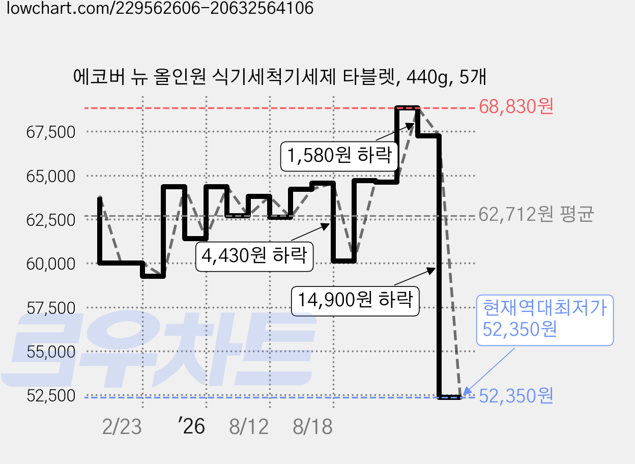 에코버 뉴 올인원 식기세척기세제 타블렛, 440g, 5개 가격 변동 차트, 현재가 52,350원, 역대최저가
