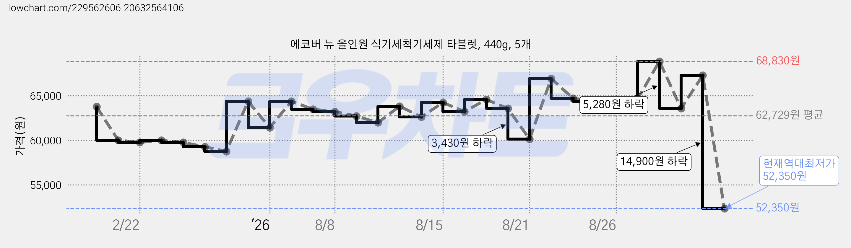 에코버 뉴 올인원 식기세척기세제 타블렛, 440g, 5개 가격 변동 차트, 현재가 52,350원, 역대최저가
