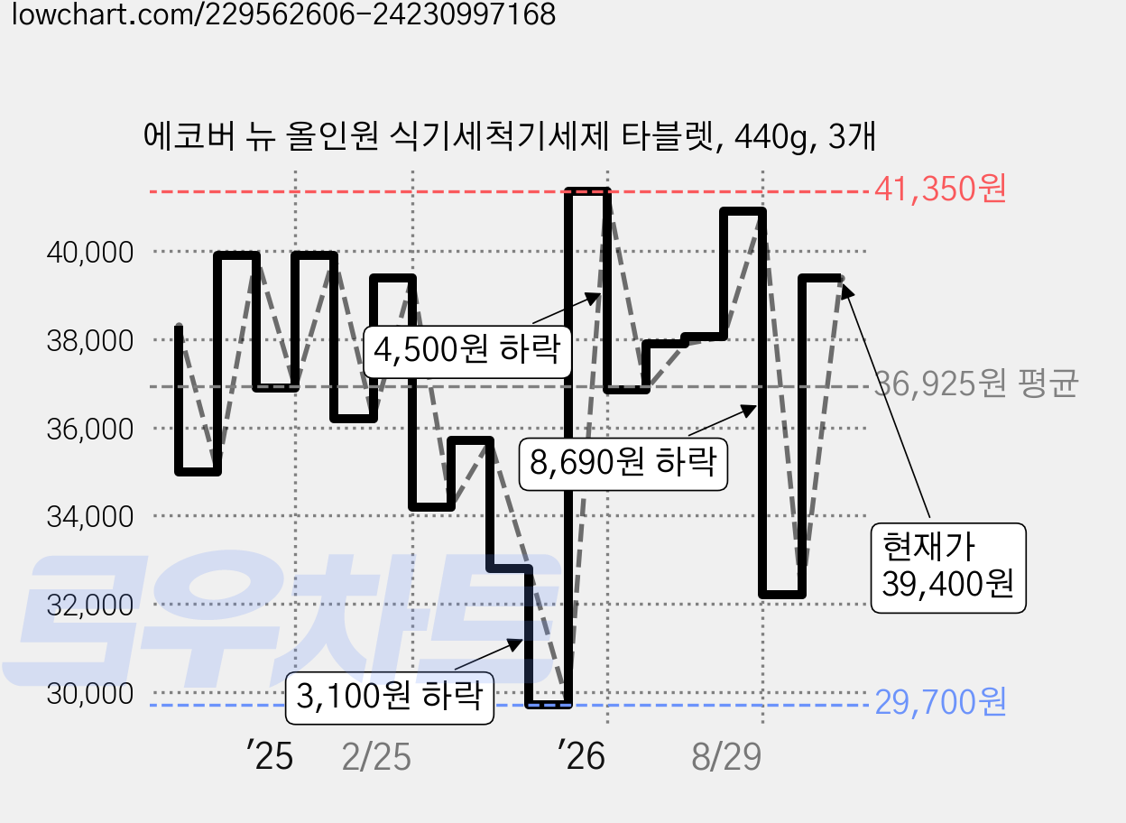 에코버 뉴 올인원 식기세척기세제 타블렛, 440g, 3개 가격 변동 차트, 현재가 39,400원, 관측 최저가 29,700원