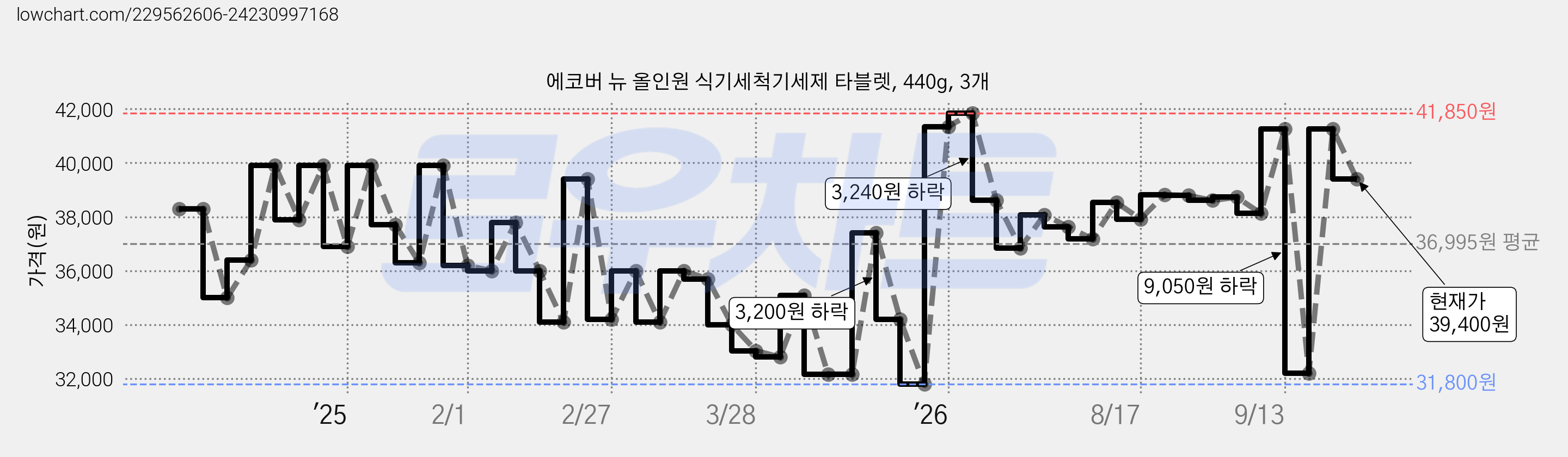 에코버 뉴 올인원 식기세척기세제 타블렛, 440g, 3개 가격 변동 차트, 현재가 39,400원, 관측 최저가 29,700원