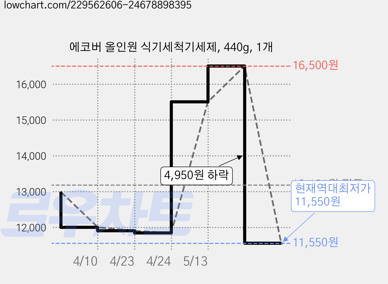 에코버 올인원 식기세척기세제, 440g, 1개 가격 변동 차트, 현재가 11,550원, 역대최저가