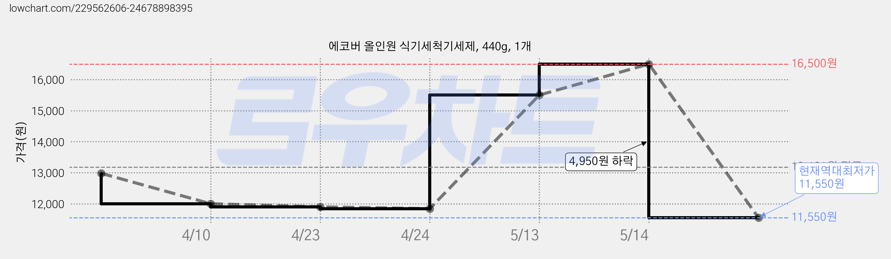 에코버 올인원 식기세척기세제, 440g, 1개 가격 변동 차트, 현재가 11,550원, 역대최저가