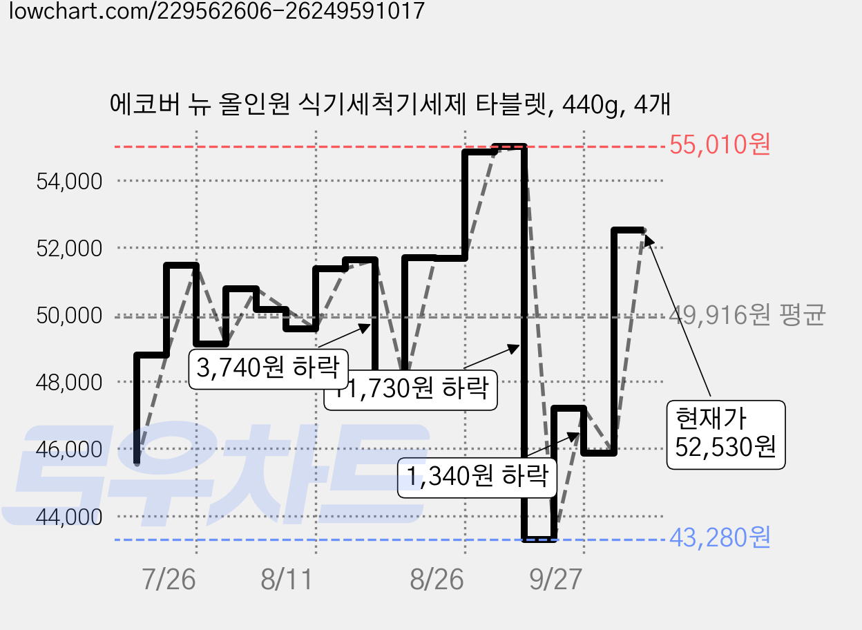 에코버 뉴 올인원 식기세척기세제 타블렛, 440g, 4개 가격 변동 차트, 현재가 52,530원, 관측 최저가 43,280원