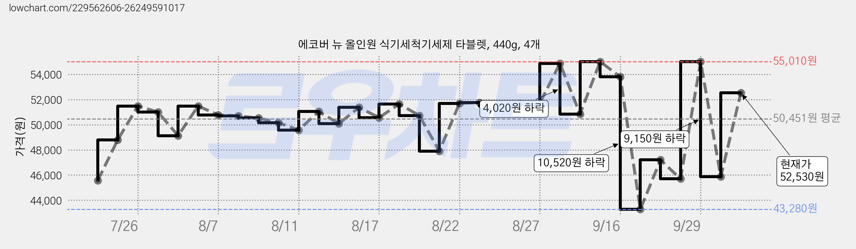 에코버 뉴 올인원 식기세척기세제 타블렛, 440g, 4개 가격 변동 차트, 현재가 52,530원, 관측 최저가 43,280원