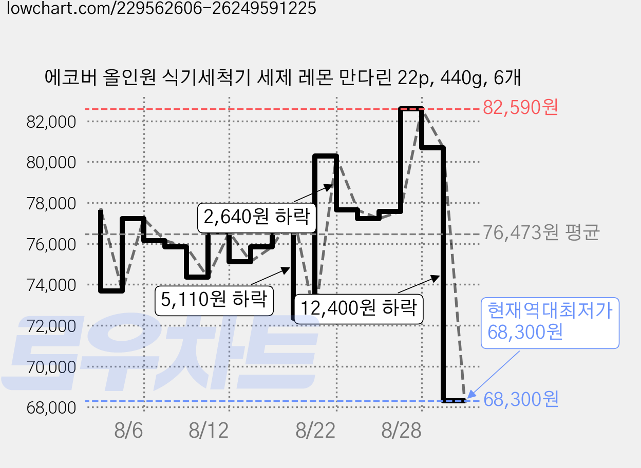 에코버 올인원 식기세척기 세제 레몬 만다린 22p, 440g, 6개 가격 변동 차트, 현재가 68,300원, 역대최저가