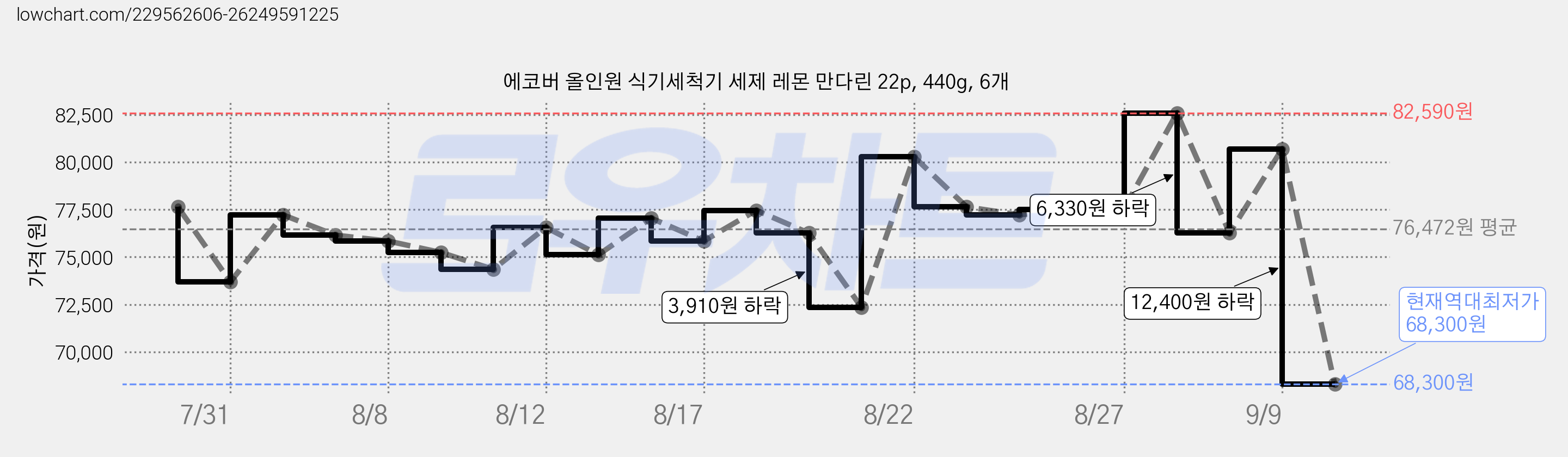 에코버 올인원 식기세척기 세제 레몬 만다린 22p, 440g, 6개 가격 변동 차트, 현재가 68,300원, 역대최저가
