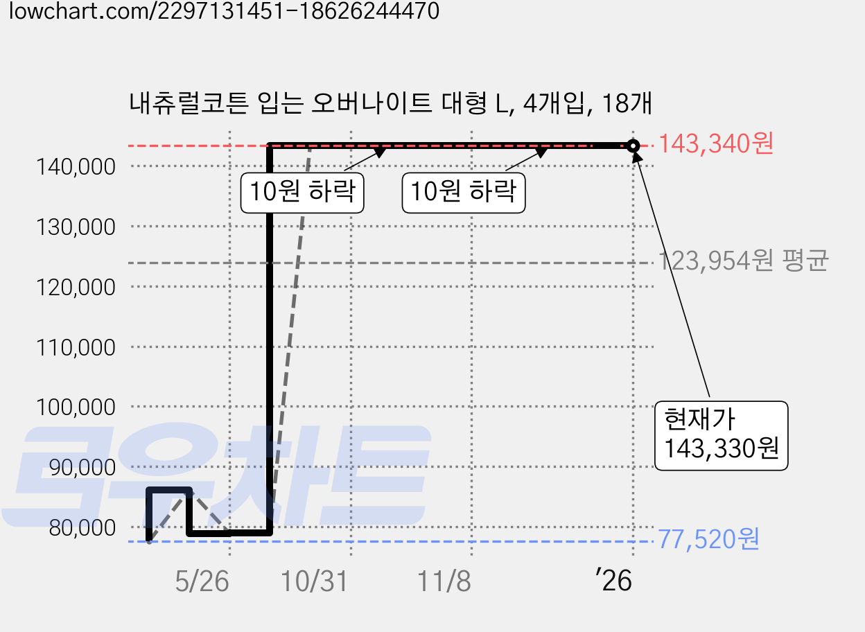 내츄럴코튼 입는 오버나이트 대형 L, 4개입, 18개 가격 변동 차트, 현재가 143,330원, 역대최저가