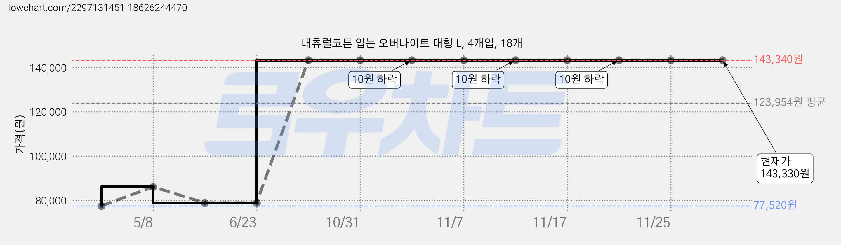 내츄럴코튼 입는 오버나이트 대형 L, 4개입, 18개 가격 변동 차트, 현재가 143,330원, 역대최저가