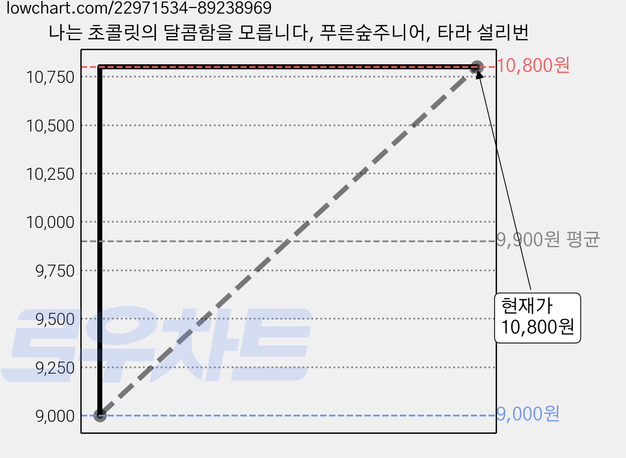 나는 초콜릿의 달콤함을 모릅니다, 푸른숲주니어, 타라 설리번 가격 변동 차트, 현재가 10,800원, 관측 최저가 9,000원