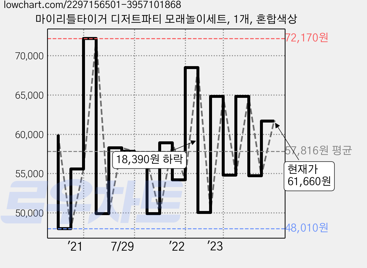 마이리틀타이거 디저트파티 모래놀이세트, 1개, 혼합색상 가격 변동 차트, 현재가 61,660원, 관측 최저가 48,010원